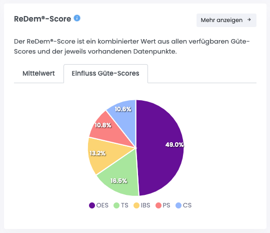 ReDem®-Score - Example - DE